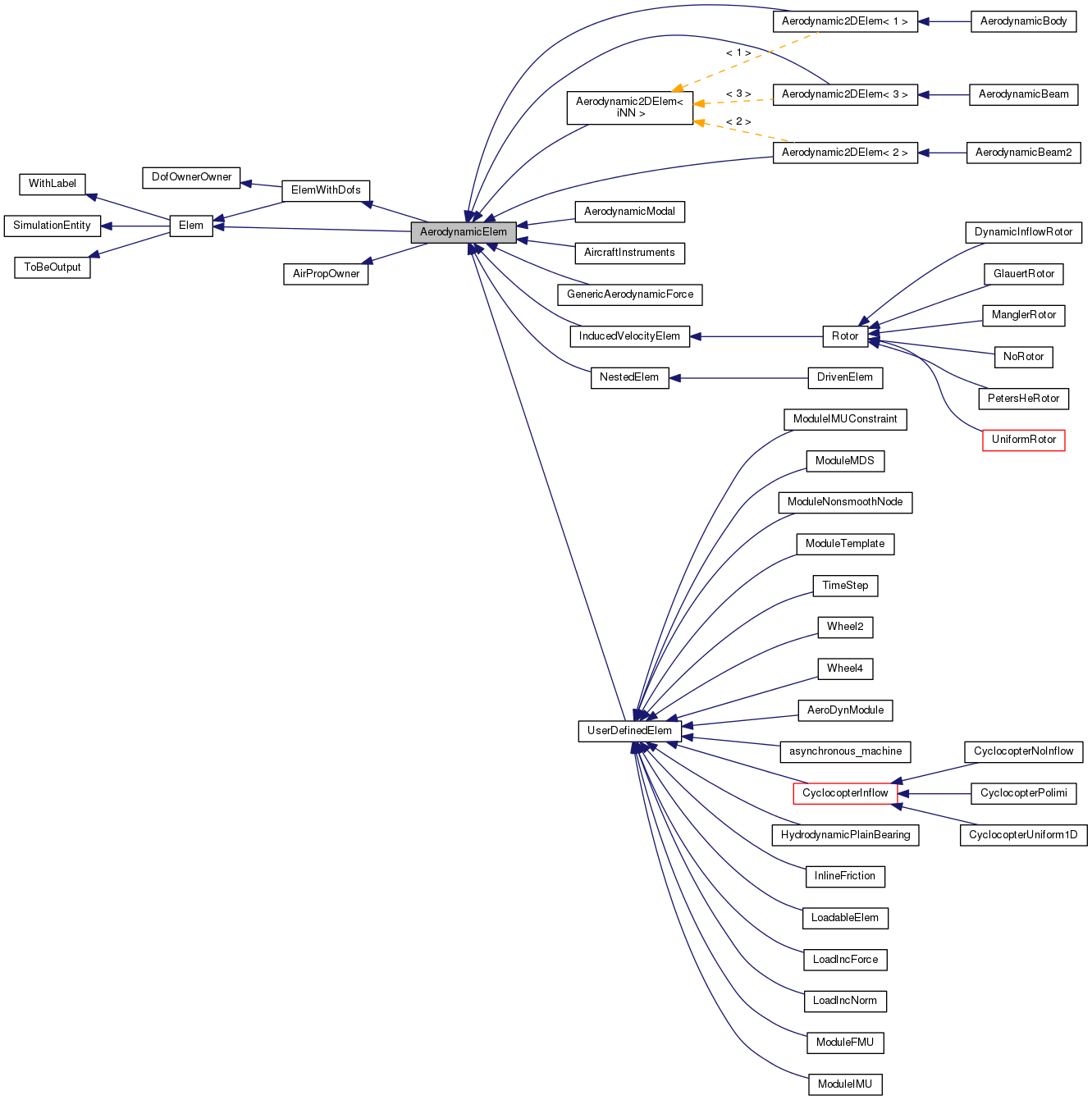 Inheritance graph