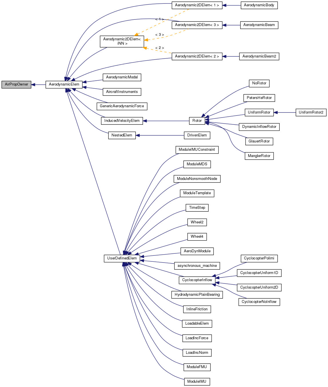 Inheritance graph