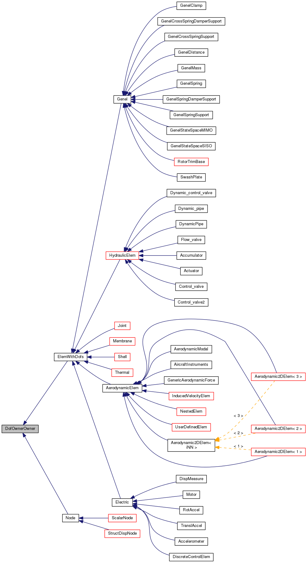 Inheritance graph