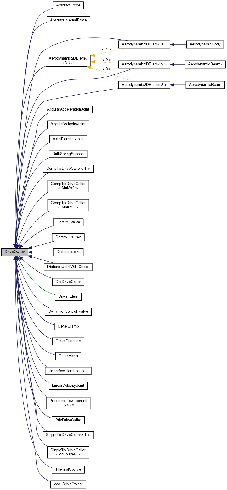 Inheritance graph