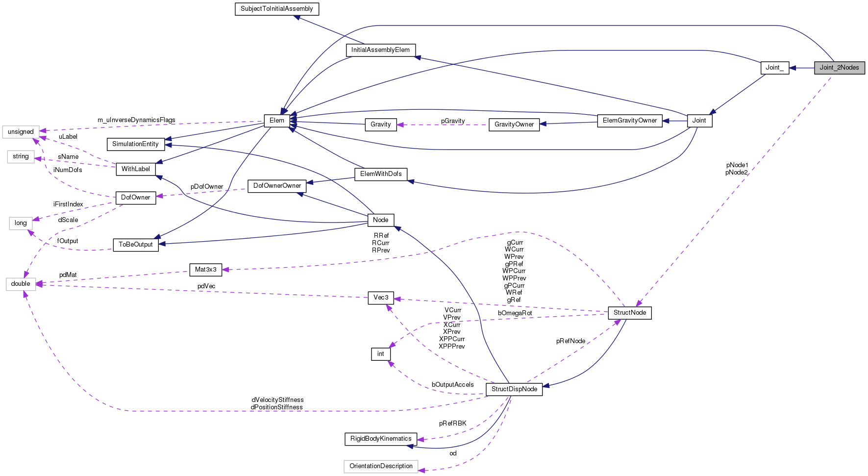 Collaboration graph