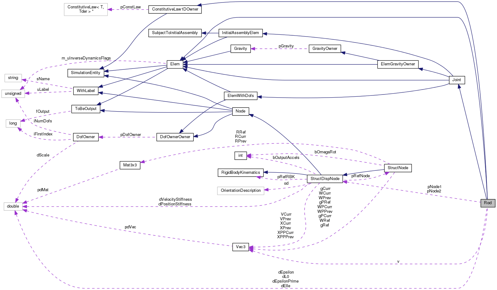 Collaboration graph