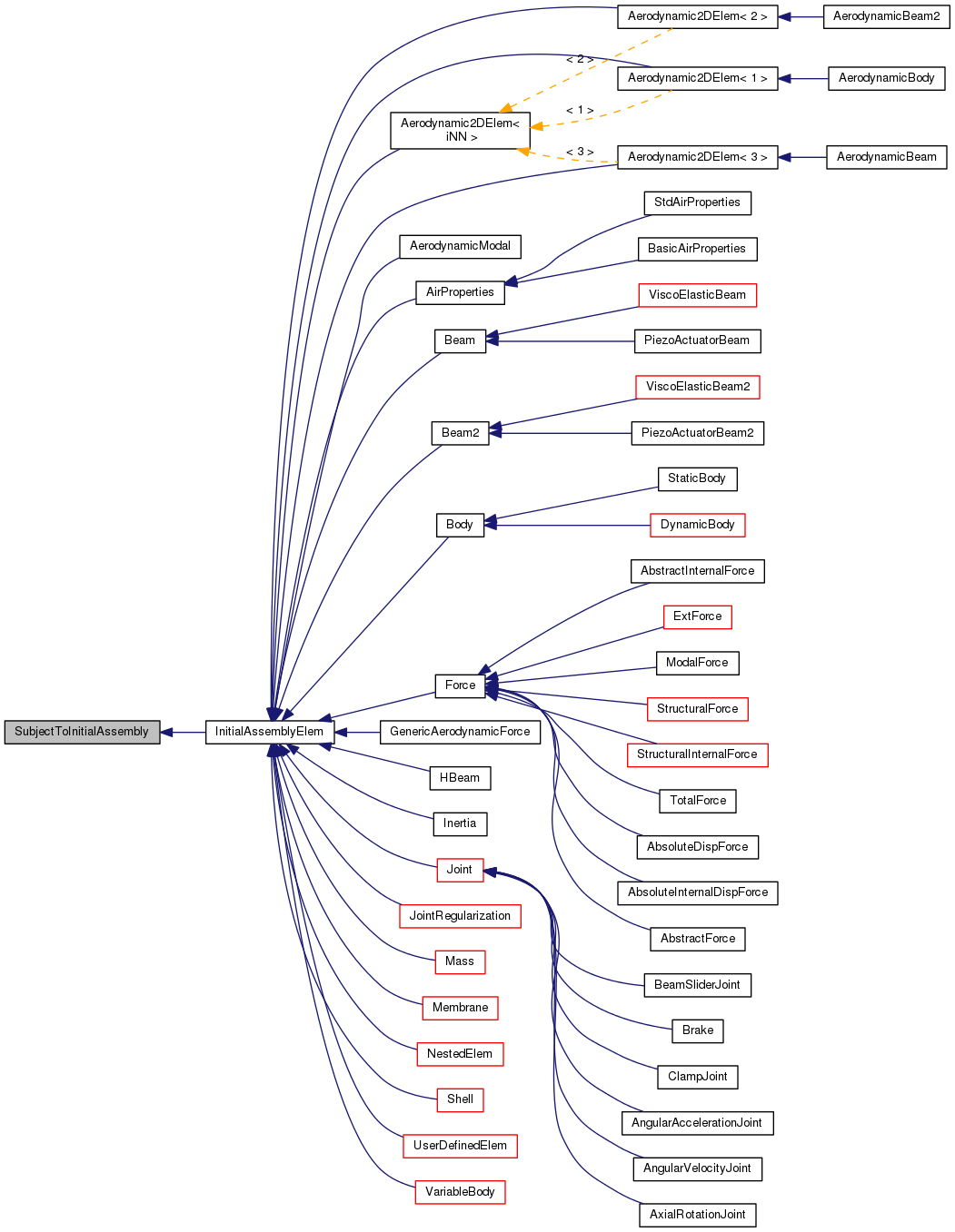 Inheritance graph