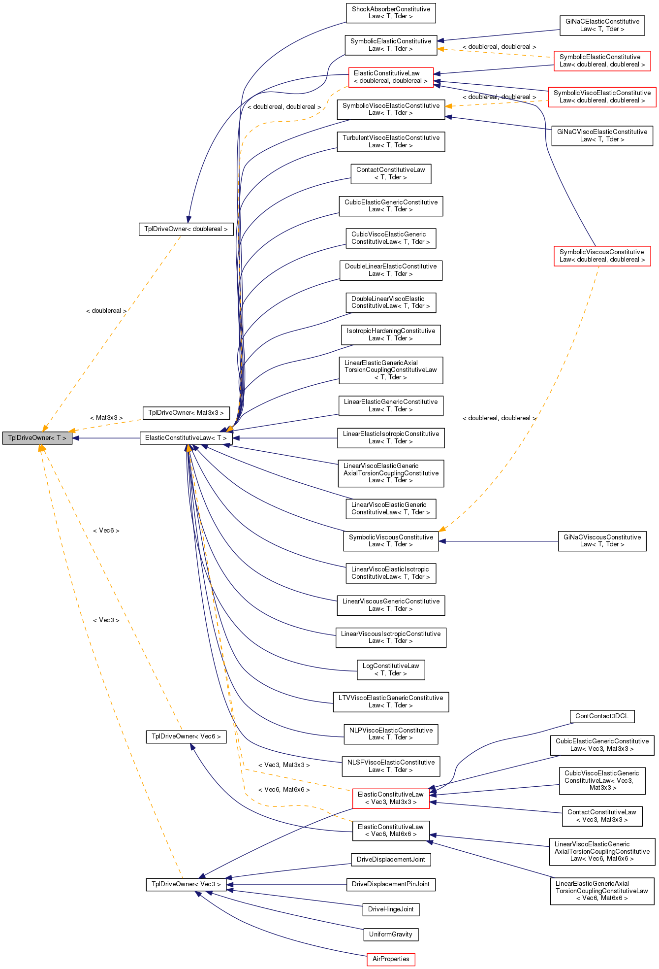 Inheritance graph