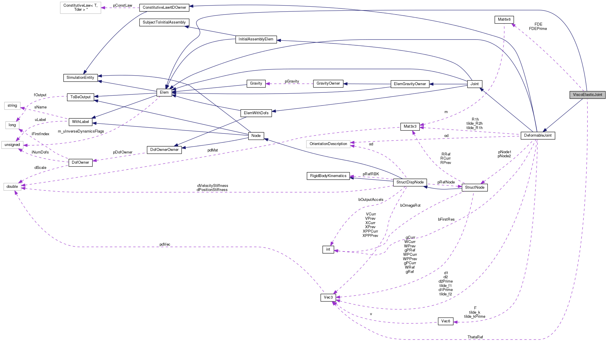 Collaboration graph