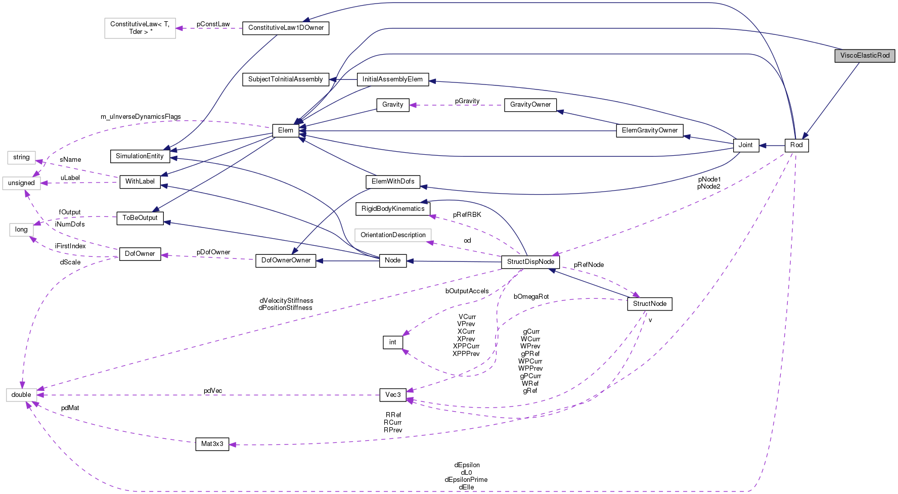 Collaboration graph