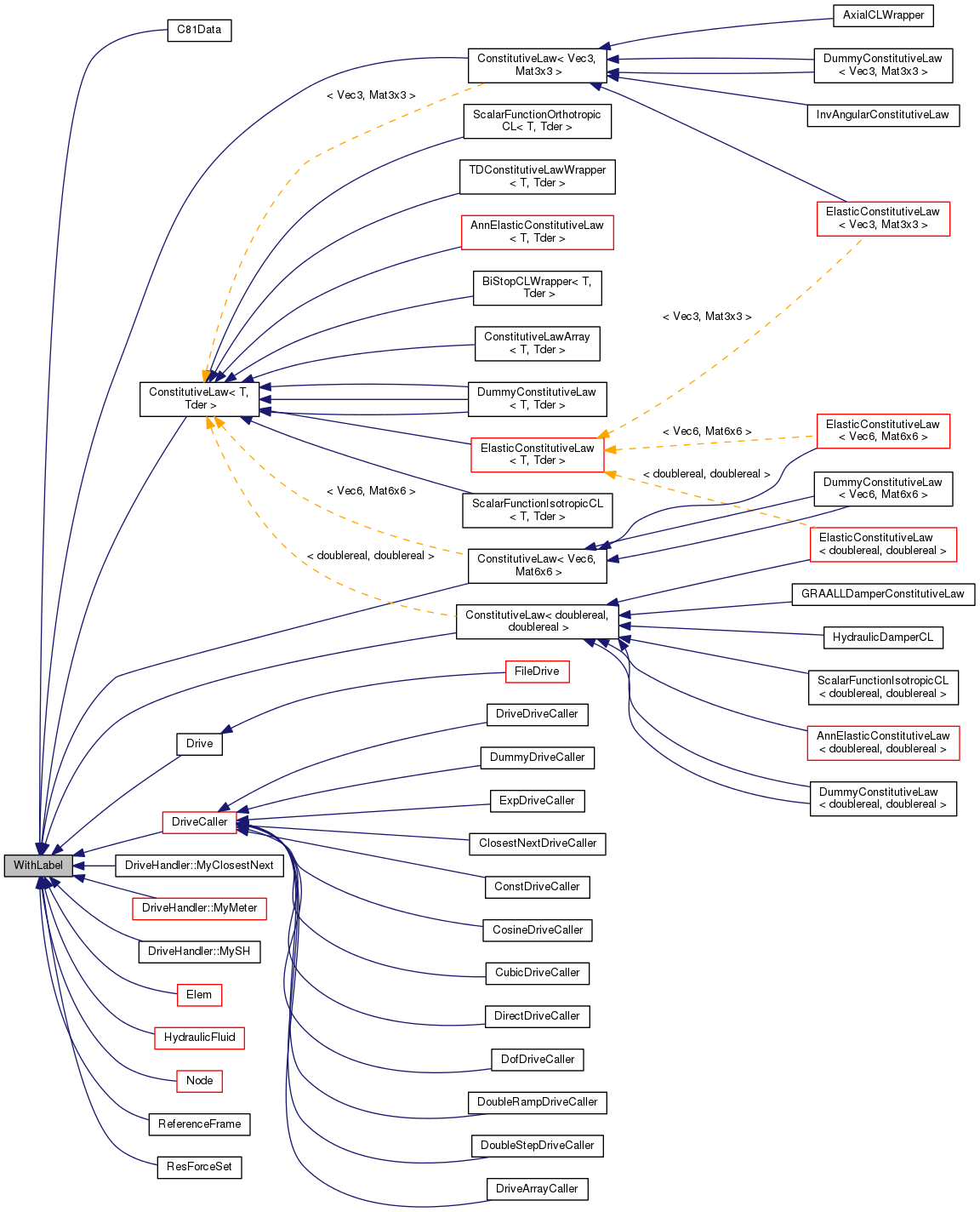 Inheritance graph