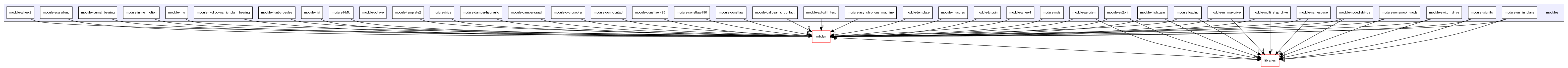 modules