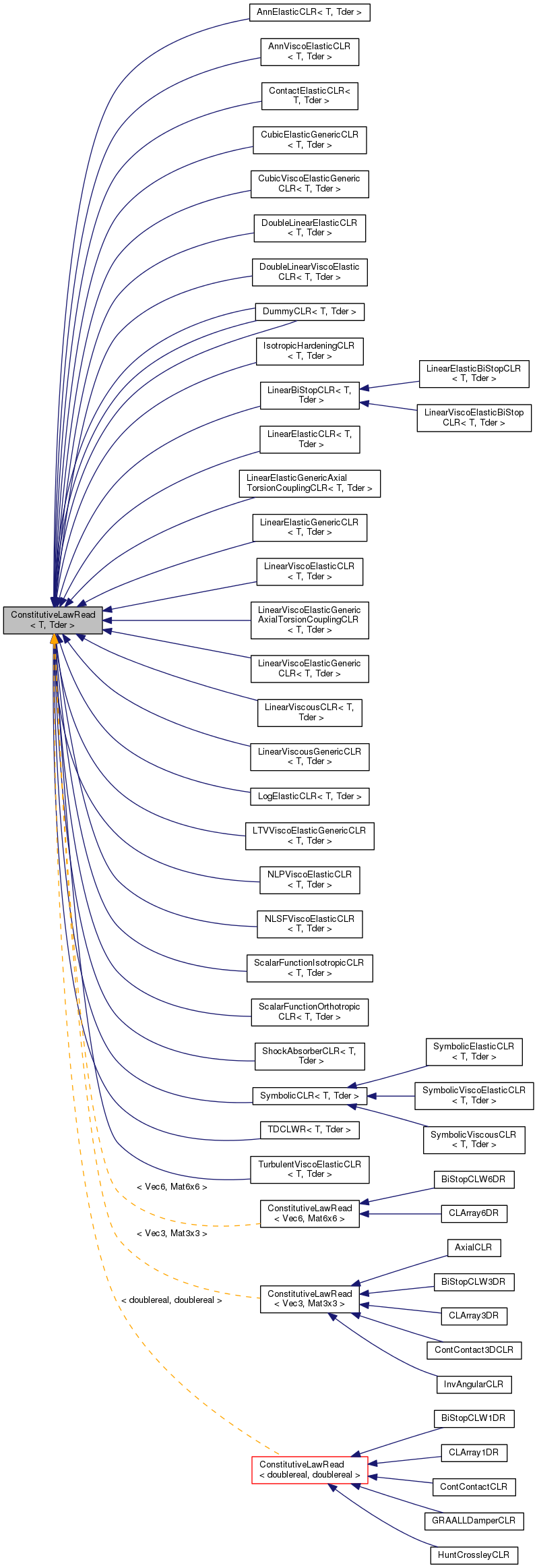 Inheritance graph