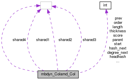 Collaboration graph